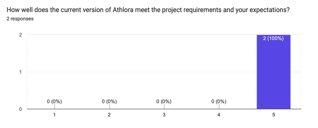 Stakeholder feedback response, 19:28:04
